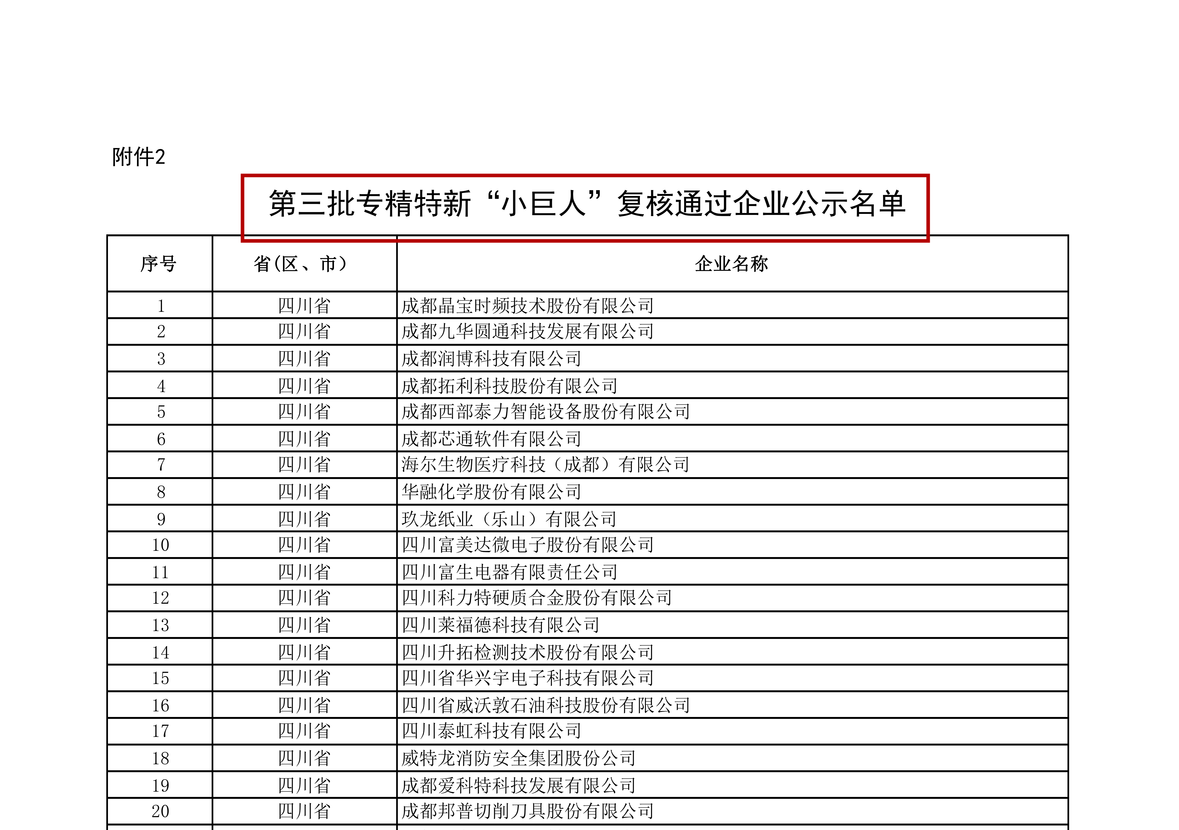 1725951734614646.png 附件2:第三批專精特新“小巨人”復(fù)核通過企業(yè)公示名單_00(1).png